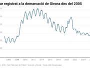L’atur puja un tímid 0,45% al desembre a les comarques gironines, però és la demarcació catalana on baixa més el 2025