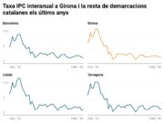 Els preus s’apugen mig punt a Girona i la inflació interanual repunta al 2,1% en espera de l’impacte de la guerra